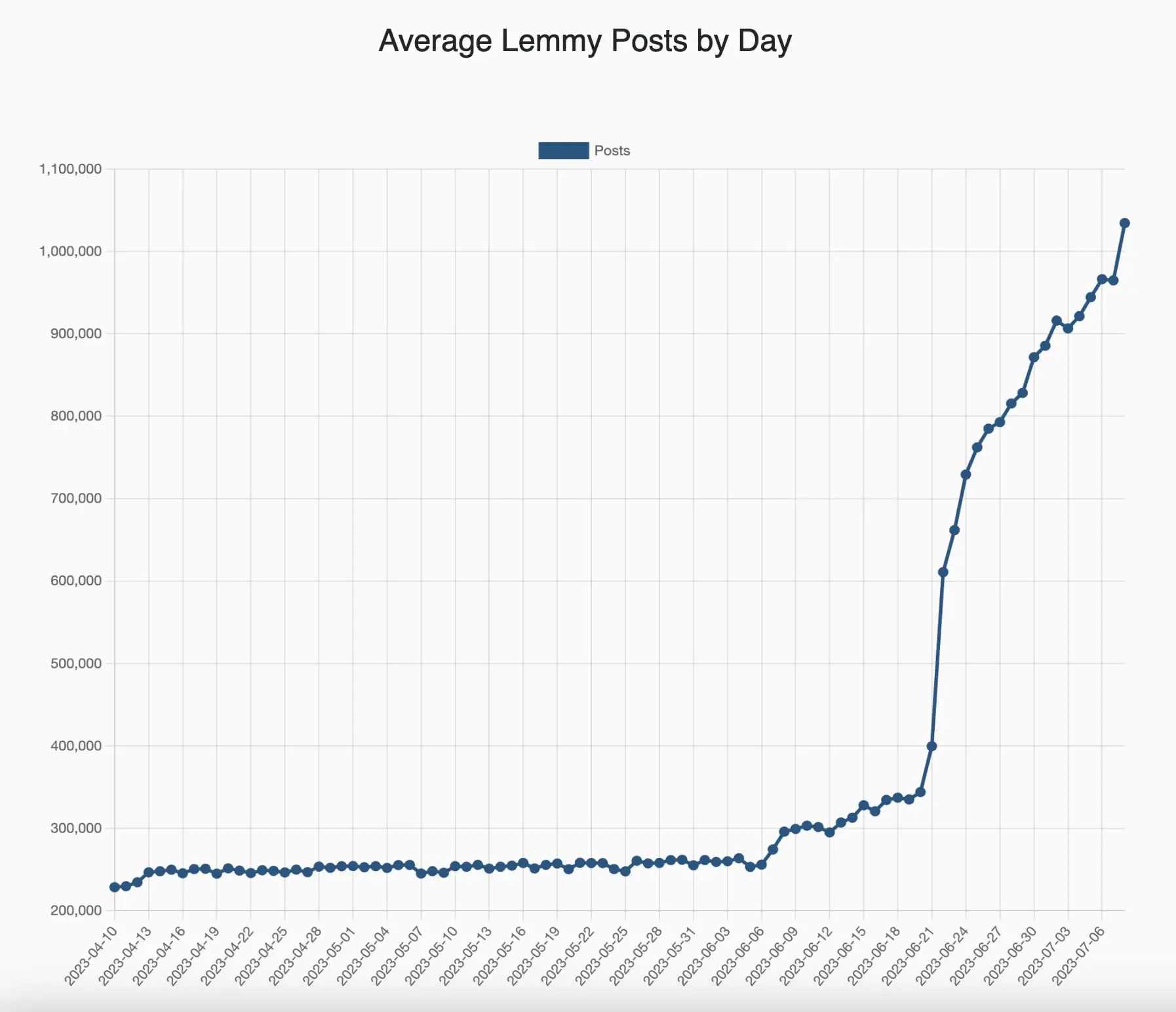 Lemmy Just Reached 1 Million Posts - Lemmy.world