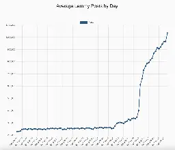 Lemmy Just Reached 1 Million Posts - Lemmy.world